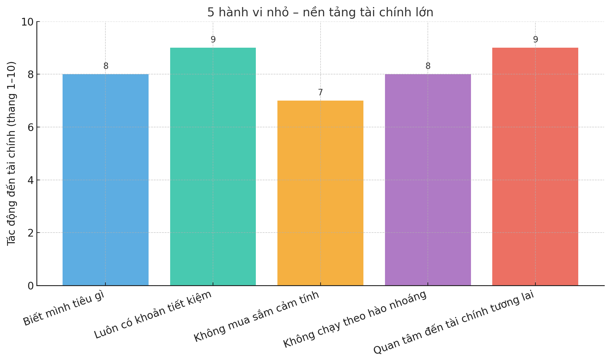 Bạn làm 5 điều này mỗi ngày? Rất có thể bạn đang trở nên giàu lên mà không nhận ra - Ảnh 4.